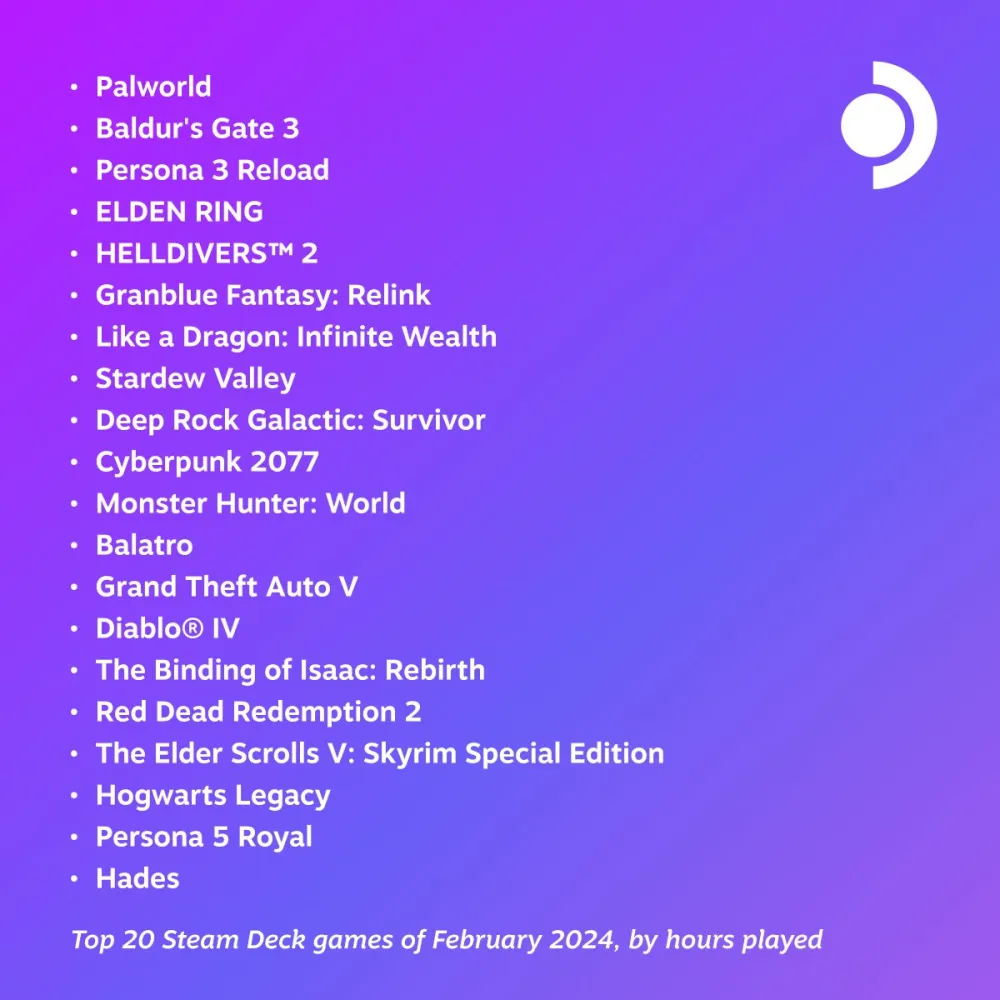 Рейтинг самых популярных игр для Steam Deck в феврале 2024 года
